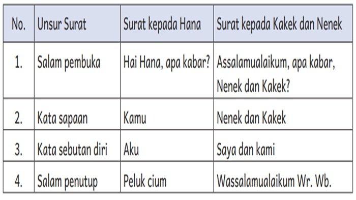Kunci Jawaban Bahasa Indonesia Kelas 6 SD/MI Halaman 26 Kurikulum