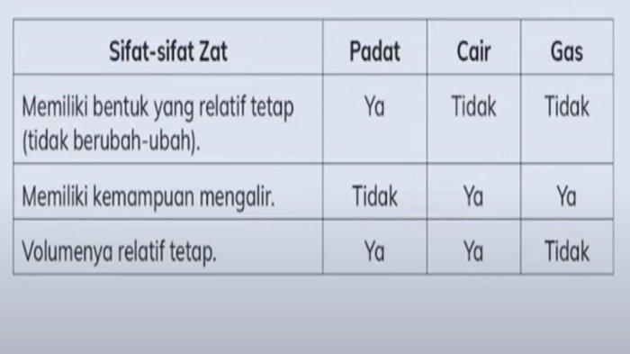 Sifat antara benda berwujud padat, cair, dan gas