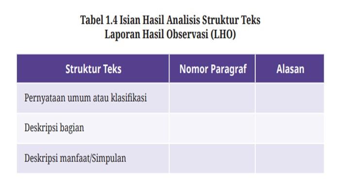 ILUSTRASI SOAL - Bahasa Indonesia kelas 10 SMA halaman 11 Kurikulum Merdeka, Struktur Teks Laporan Hasil Observasi (LHO).