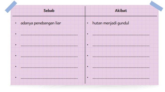 Soal Bahasa Indonesia kelas 5 SD halaman 152 Kurikulum Merdeka