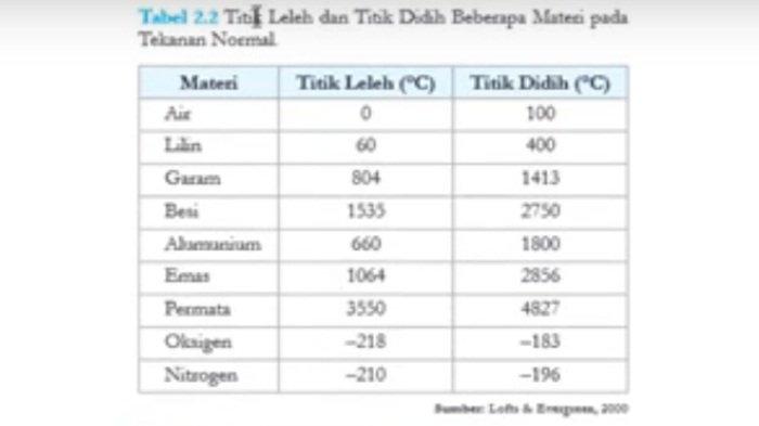 Tabel 2.2 IPA kelas 7 SMP halaman 59 semester 1 Kurikulum Merdeka.