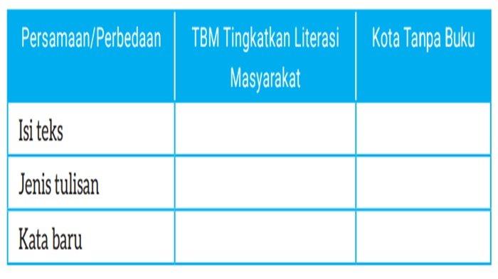 Tabel 2.6 Membandingkan Dua Teks