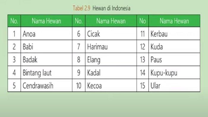 Tabel 2.9 soal IPA kelas 9 SMP halaman 95-96 Kurikulum 2013.