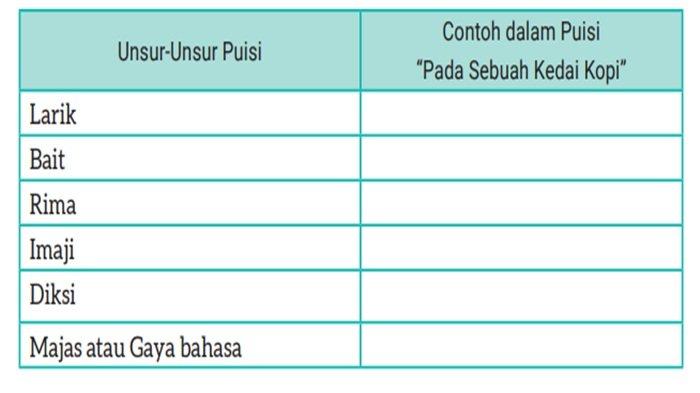 Tabel 5. 2 Unsur-Unsur Puisi “Pada Sebuah Kedai Kopi”