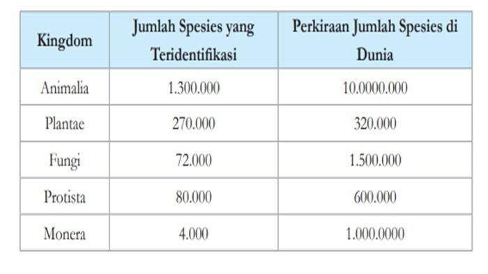 Tabel 5.5 Jumlah spesies teridentifikasi dan perkiraan jumlah spesial di dunia Setiap Kingdom