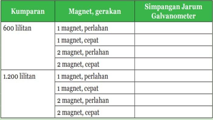 Tabel 6.3 Data Pengamatan Besar Simpangan Jarum Galvanometer