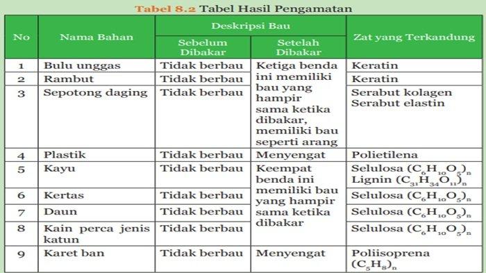 Tabel 8.2 Tabel Hasil Pengamatan