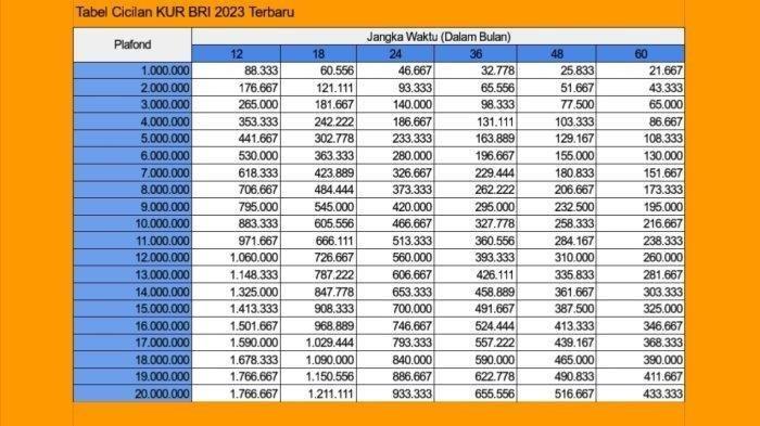 Tabel Angsuran KUR BRI 2023 Rp1-20 Juta, Selasa (19/9/2023).
