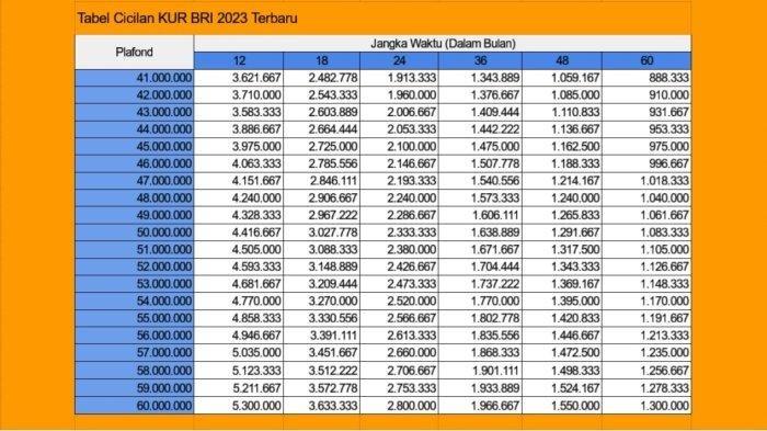 Tabel Angsuran KUR BRI 2023 Rp41-60 Juta, Selasa (19/9/2023).