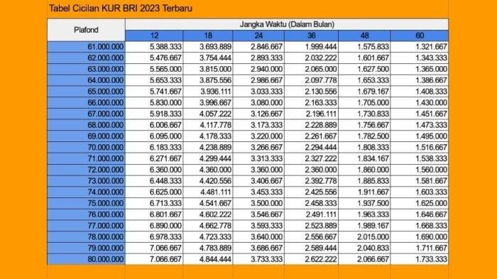 Tabel Angsuran KUR BRI 2023 Rp61-80 Juta, Selasa (19/9/2023)