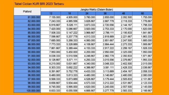 Tabel Angsuran KUR BRI 2023 Rp81-100 Juta, Selasa (19/9/2023)