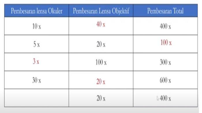 Tabel jawaban nomor 3, IPA kelas 8 halaman 25-26 Kurikulum Merdeka, bagian Review Bab.