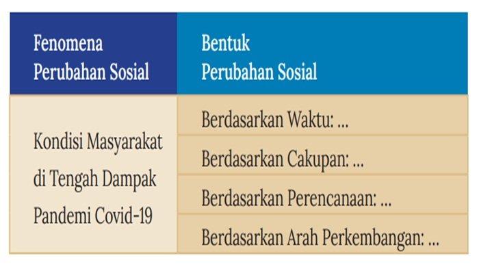 Tabel soal IPS kelas 9 SMP halaman 22 semester 1 Kurikulum Merdeka, Tema 01 Lembar Aktivitas 1