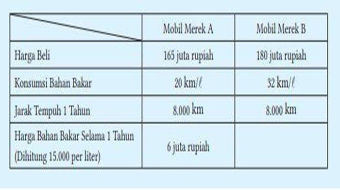 Tabel soal Matematika kelas 8 SMP halaman 96 semester 1 Kurikulum Merdeka