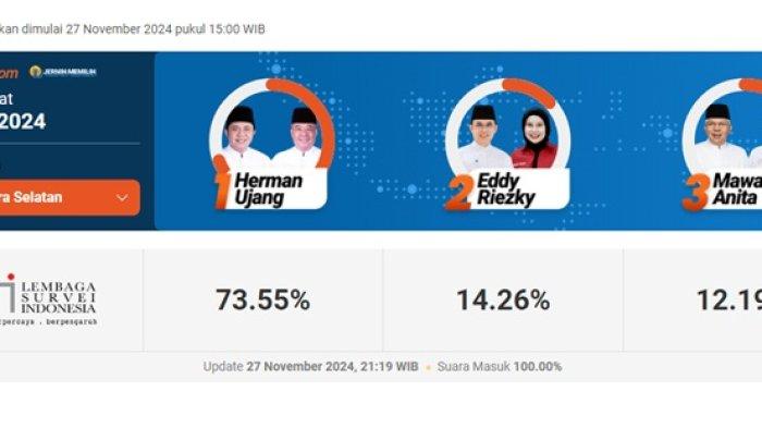 UPDATE Hasil Quick Count Pilkada Sumsel 2024: Herman Deru-Cik Ujang Teratas