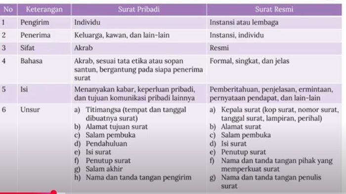 ILUSTRASI KUNCI JAWABAN - Foto ilustrasi tangkapan layar YouTube Media Pembelajaran. Unsur surat pribadi, rangkuman soal Bahasa Indonesia kelas 7 SMP BAB 6