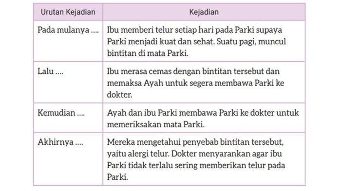 Uraian rangkaian peristiwa cerita 