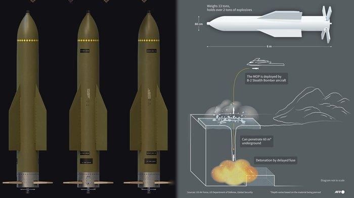 BUNKER BOSTER -Mengenal GBU-57 Bunker Buster, Bom Super Amerika yang Diklaim Hancurkan Situs Nuklir Fordow Iran. Guided Bomb Unit (GBU)-57 Massive Ordnance Penetrator (MOP), atau yang dikenal sebagai bunker buster, menjadi senjata paling mematikan milik Amerika Serikat dalam kategori penghancur bunker bawah tanah.