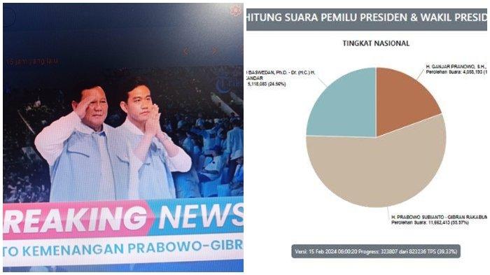 Pasangan Capres-Cawapres RI Prabowo-Gibran; Tangkapan Layar Laman https://pemilu2024.kpu.go.id/
Simak hasil real count Pilpres 2024 yang dilakukan oleh KPU hingga pukul 08.00 WIB pagi ini, Kamis (15/2/2024).