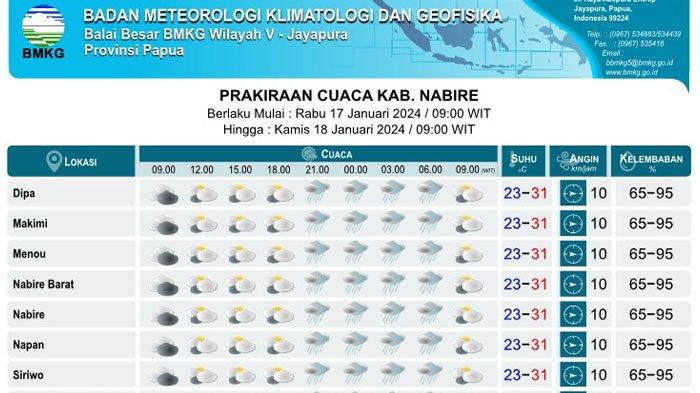 Prakiraan Cuaca: Hujan Deras Mengguyur Nabire Hari Ini