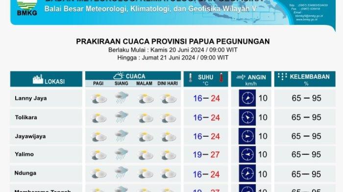 Wilayah Papua Pegunungan Kembali Diguyur Hujan, Cek Info Cuaca ...