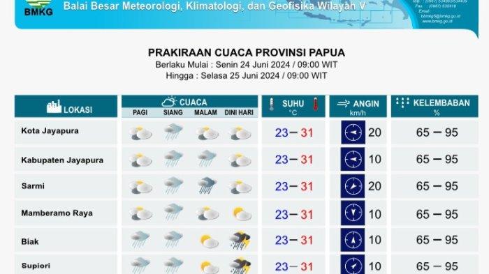 Wajib Bawa Jas Hujan, 7 Wilayah Papua Diguyur Hujan Pada 22 Oktober 2025