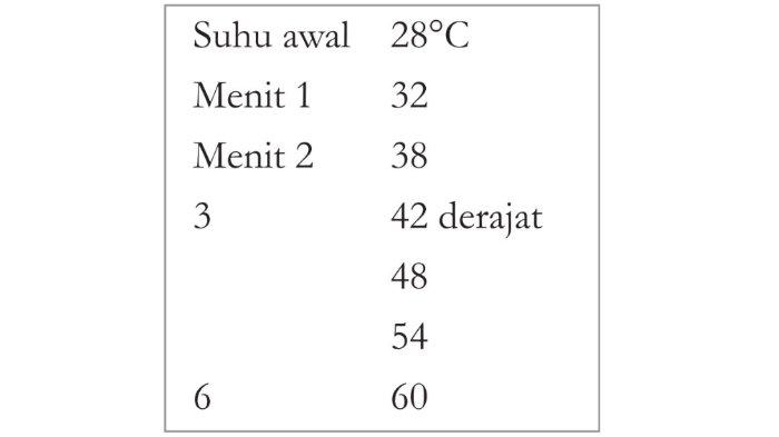 Catatan data percobaan memanaskan air dalam gelas kimia yang dilakukan Dian.