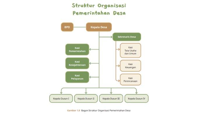 Gambar 1.8 Bagan Struktur Organisasi Pemerintahan Desa
