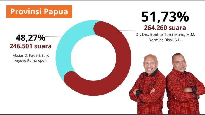 Perolehan suara Benhur Tomi Mano-Yeremias Bisai dan Mathius Fakhiri-Aryoko Rumaropen pada Pilgub Papua 2024. (Sumber: Kamar Hitung Direktorat Saksi Tim Pemenangan Daerah BTM-YB)