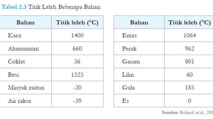 Tabel 2.3 Titik Leleh Beberapa Bahan