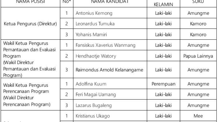 Panitia seleksi (pansel) perekrutan pengurus Yayayasan Pemberdayaan Masyarakat Amungme Kamoro (YPMAK) selaku pengelola dana kemitraan PT Freeport Indonesia (PTFI) telah mengumumkan 12 nama yang telah   melakukan seleksi tahap asesment center.