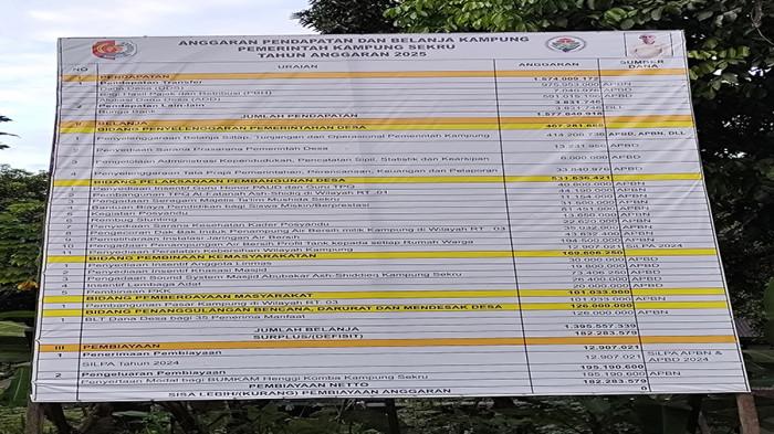 Papan Informasi Anggaran Pendapatan dan Belanja Kampung (APBKamp) Tahun 2025 Kampung Sekru Distrik Pariwari Kabupaten Fakfak Papua Barat