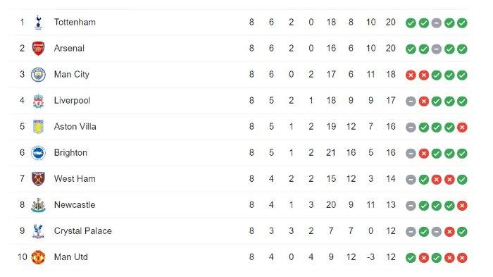 Klasemen Liga Inggris 9 Oktober