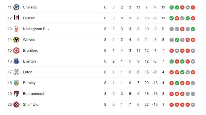 Klasemen Liga Inggris 9 Oktober