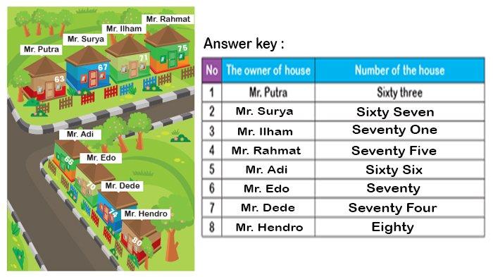 ILUSTRASI KUNCI JAWABAN : Answer Key Grade 4 English Pages 18 Look and Write Unit 2 My Next Words Merdeka Curriculum. The answer key for the Grade 4 English on pages 18 Look and Write The owner of house dan Number of the house Unit 2 There Are 67 English Books semester 1 in the My Next Words textbook SD and MI Merdeka Curriculum edition, published by the Kemendikbudristek, first print, 2021.