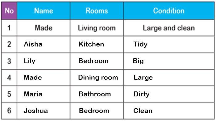 ILUSTRASI KUNCI JAWABAN : Answer Key Grade 4 English Pages 30 Let’s Talk Unit 3 My Next Words Merdeka Curriculum. The answer key for the Grade 4 English on pages 30 Let’s Talk Name - Rooms - Condition Unit 3 My Living Room is Beside Kitchen semester 1 in the My Next Words textbook SD and MI Merdeka Curriculum edition, published by the Kemendikbudristek, first print, 2021.