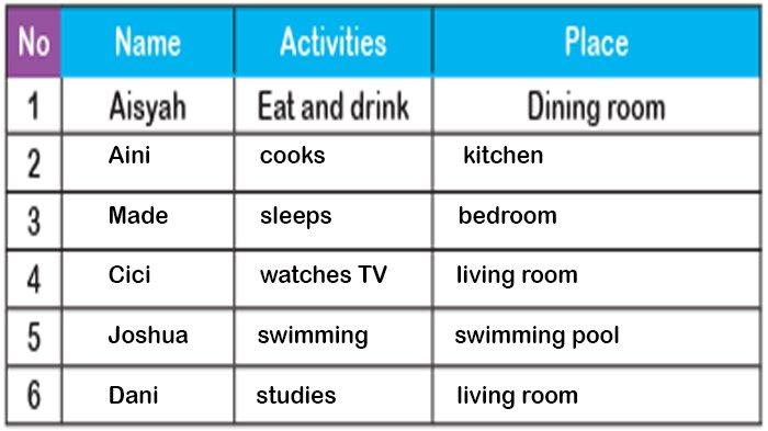 ILUSTRASI KUNCI JAWABAN : Answer Key Grade 4 English Pages 41 Let’s Talk Unit 4 My Next Words Merdeka Curriculum. The answer key for the Grade 4 English on pages 41 Let’s Talk Take the flash card and ask your friend Unit 4 Cici Cooks in The Kitchen semester 1 in the My Next Words textbook SD and MI Merdeka Curriculum edition, published by the Kemendikbudristek, first print, 2021.