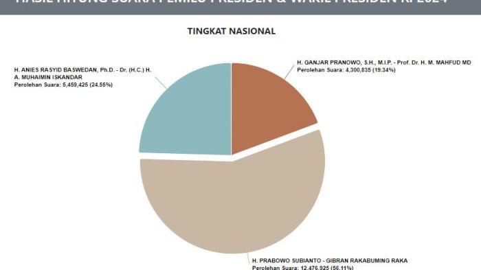 Hasil Real Count Sementara KPU Secara Nasional Pukul 09.00 WIB