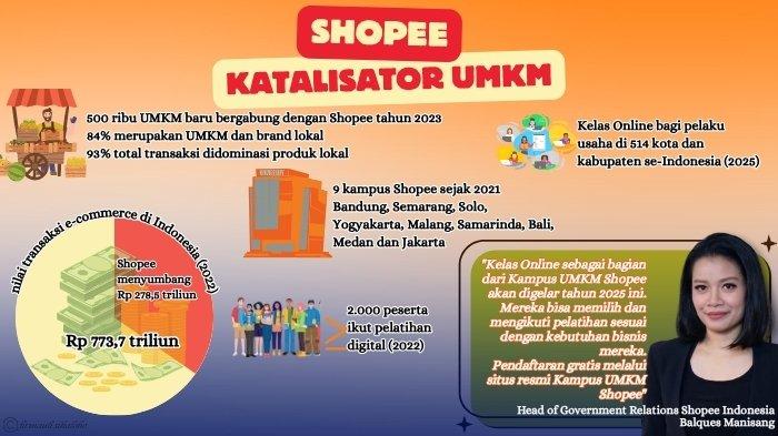 INFOGRAFIS Shopee sebagai katalisator perkembangan UMKM di Indonesia.