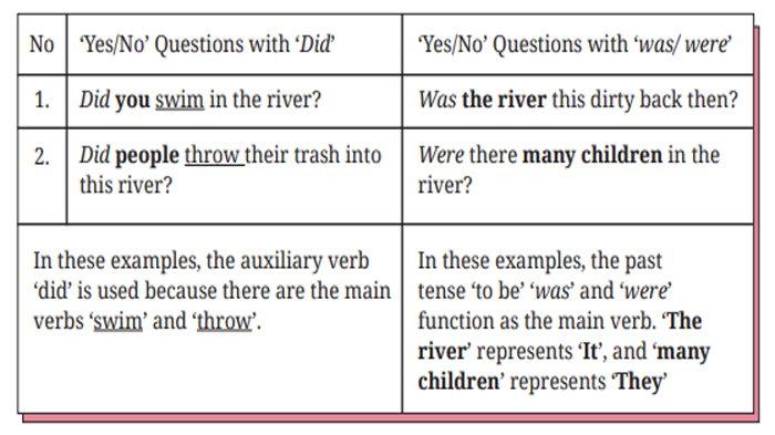 ILUSTRASI KUNCI JAWABAN : Answer Key for English Grade 8 Pages 196 197 Section 4 - Language Focus Yes or No Questions Unit 1. The answer keys for English Grade 8 pages 196 197 Section 4 - Language Focus Audio 4.1 Find the other Yes or No questions from the second part of the dialogue Make Yes or No questions with the Simple Past tense Worksheet 4.6 dan Worksheet 4.7 Unit 1 Did it Rain Last Night Chapter 4 No Littering based on the English for Nusantara textbook for SMP and MTs, Merdeka Curriculum edition, published by the Kemendikbudristek, first print, 2022.
