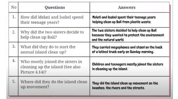 ILUSTRASI KUNCI JAWABAN : Answer Key for English Grade 8 Pages 221 222 223 Section 2 - Reading Worksheet 4.18 and 4.19 Unit 3. The answer keys for English Grade 8 pages 221 222 223 Section 2 - Reading Look at Picture Worksheet 4.18 Word Box Worksheet 4.19 Unit 3 You Can Help Chapter 4 No Littering based on the English for Nusantara textbook for SMP and MTs, Merdeka Curriculum edition, published by the Kemendikbudristek, first print, 2022.