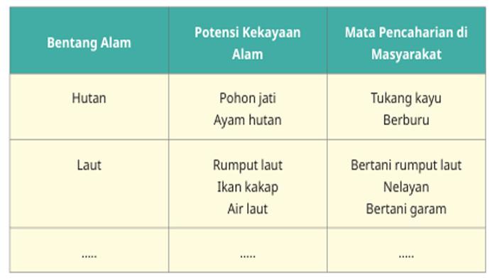 ILUSTRASI KUNCI JAWABAN : Kunci Jawaban IPAS Kelas 4 Halaman 112 Flash Card Detektif Alam Bab 5 Kurikulum Merdeka 2023. Kunci jawaban IPAS kelas 4 halaman 112 Flash Card Detektif Alam Bab 5 Ini Khas Daerahku sesuai buku paket Ilmu Pengetahuan Alam dan Sosial untuk SD dan MI Kurikulum Merdeka edisi revisi 2023 terbitan Kemendikbudristek.