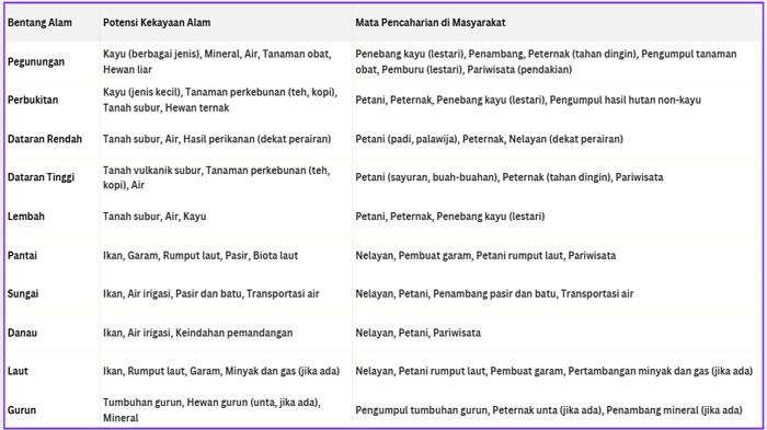 ILUSTRASI KUNCI JAWABAN : Kunci Jawaban IPAS Kelas 4 Halaman 112 Flash Card Detektif Alam Bab 5 Kurikulum Merdeka 2023. Kunci jawaban IPAS kelas 4 halaman 112 Flash Card Detektif Alam Bab 5 Ini Khas Daerahku sesuai buku paket Ilmu Pengetahuan Alam dan Sosial untuk SD dan MI Kurikulum Merdeka edisi revisi 2023 terbitan Kemendikbudristek.