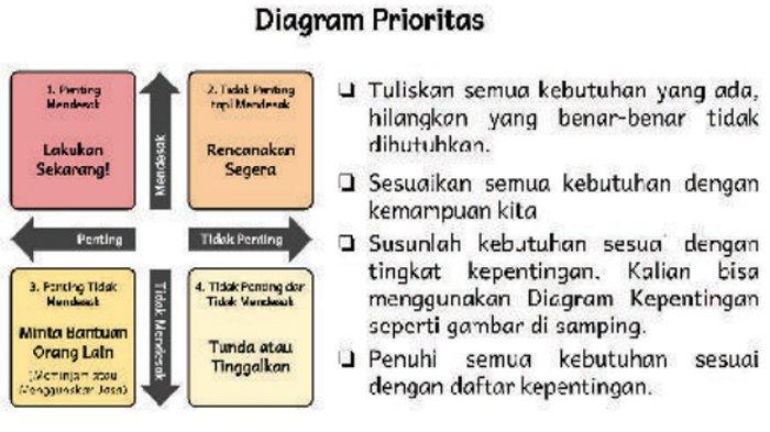 ILUSTRASI KUNCI JAWABAN : Kunci Jawaban IPAS Kelas 4 Halaman 177 Memilih Tantangan Membuat Diagram Prioritas Daftar Kebutuhan