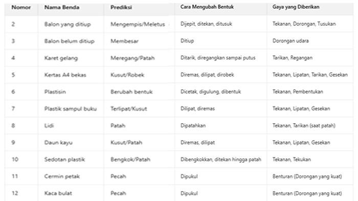 ILUSTRASI KUNCI JAWABAN : Kunci Jawaban IPAS Kelas 4 Halaman 31 Selidiki - Simpulkan Bab 2 Kurikulum Merdeka Edisi Revisi 2023. Kunci jawaban IPAS kelas 4 halaman 31 Ayo Menyelidiki gaya untuk mengubah bentuk benda dan Ayo Menyimpulkan apa itu gaya dan pengaruh gaya terhadap benda serta aktivitas yang biasa kamu lakukan dan ternyata menggunakan gaya Bab 2 Gaya di Sekitar Kita buku paket Ilmu Pengetahuan Alam dan Sosial untuk SD dan MI Kurikulum Merdeka edisi revisi 2023 terbitan Kemendikbudristek.