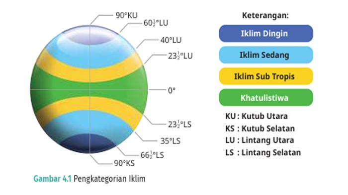 ILUSTRASI KUNCI JAWABAN : Kunci Jawaban IPAS Kelas 4 Halaman 79 80 Memilih Tantangan Bab 4  Kurikulum Merdeka Edisi Revisi. Kunci jawaban IPAS kelas 4 halaman 79 80 Memilih Tantangan ciri-ciri iklim, flora dan fauna yang berada di iklim berdasarkan garis lintang Bab 4 Iklim dan Perubahannya sesuai buku paket Ilmu Pengetahuan Alam dan Sosial untuk SD dan MI Kurikulum Merdeka edisi revisi 2023 terbitan Kemendikbudristek.