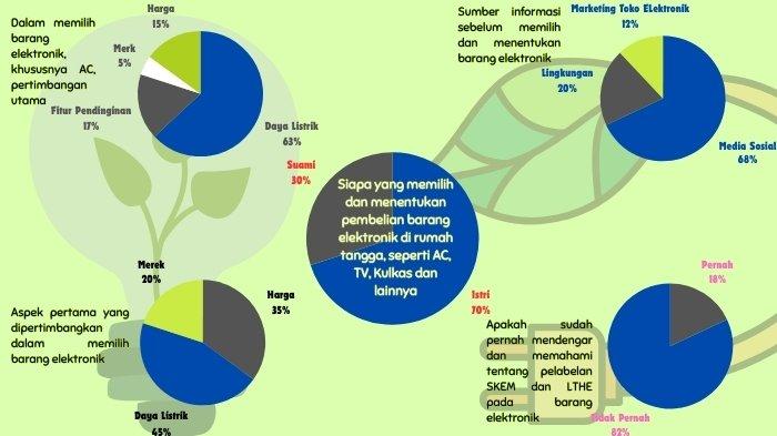 Survei efisiensi energi yang melibatkan 40 ibu-ibu di Pekanbaru melalui form online yang disebarkan.