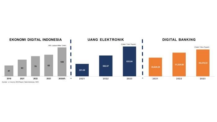 grafik ekonomi digital indonesia