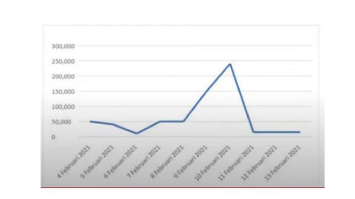 membuat grafik seperti pada Gambar 3.4.