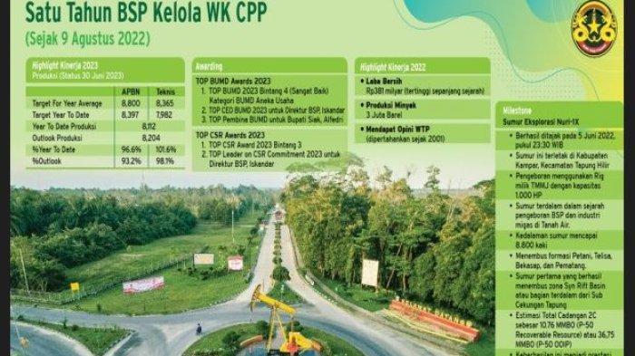 Info Kinerja PT Bumi Siak Pusako sejak Agustus 2022 hingga Agustus 2023